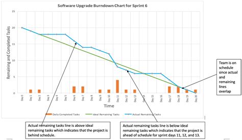 Agile Burndown Chart Template Project Management Docs