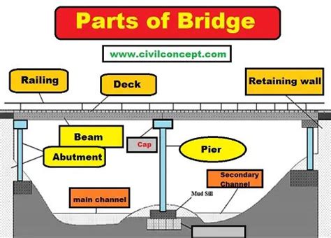 Parts Of Bridge Different Types Of The Bridge Abutment Arch Pile Cap