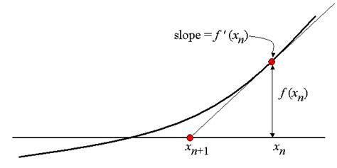 Newton Raphson Method Brilliant Math And Science Wiki