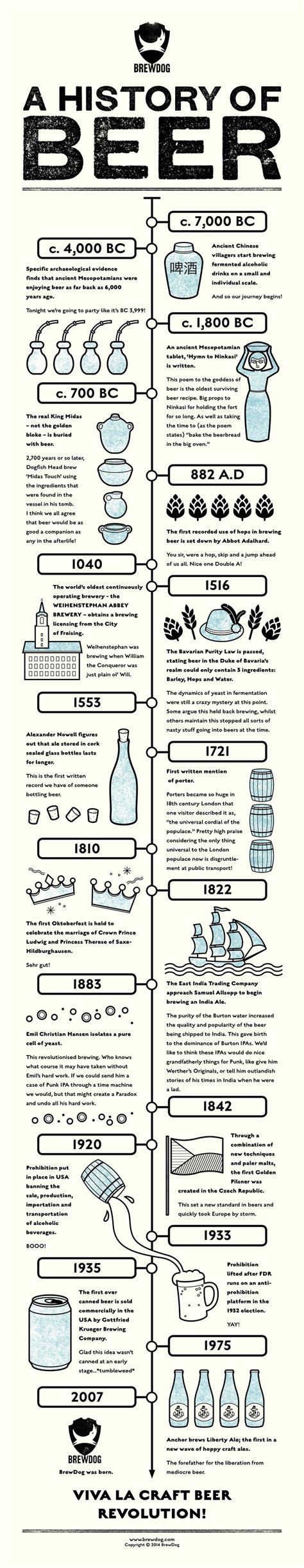 Tread The Timeline Of Our Favourite Beverage With Our History Of Beer