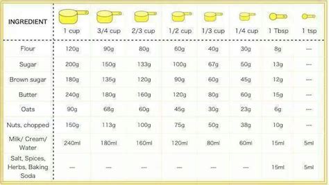 A gram is a unit of weight equal to 1/1000th of a kilogram. Pin by Elizabeth Evans on Cooking tips | Baking conversion ...