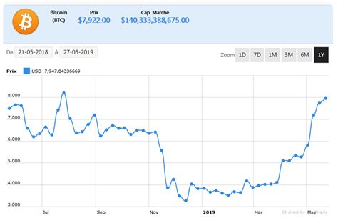 Retrouvez le cours de la crypto monnaie bitcoin (btc) en temps réel en euros et en dollars, sa capitalisation boursière, son prix et son volume échangé. Horreur, malheur, les cours du Bitcoin et de l'Ethereum ...