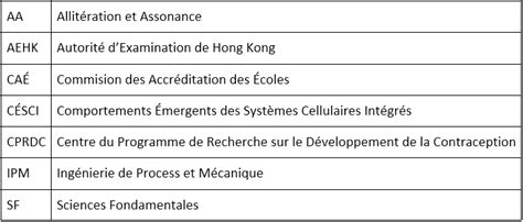 Liste D Abr Viations Dans Un M Moire Astuces Et M Thodologie