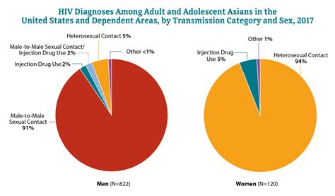 Hiv And Asians Raceethnicity Hiv By Group Hivaids Cdc