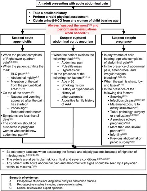 An Algorithm For Triaging Commonly Missed Causes Of Acute