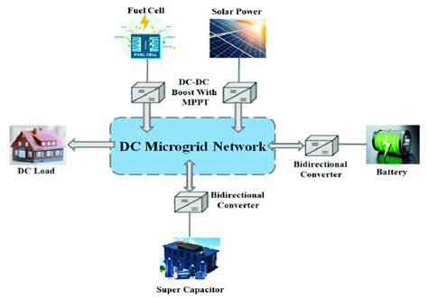 Schematic Diagram Of Dc Microgrid Consists Of Renewable Energy Sources