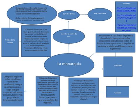 Mapaconceptualmonarquia Monarquía Conceptos Legales