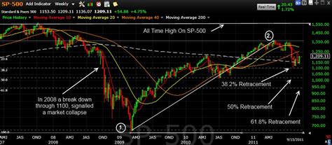View live bursa malaysia klci index chart to track latest price changes. Fibonacci Retracement Indicator Made Simple - Lesson