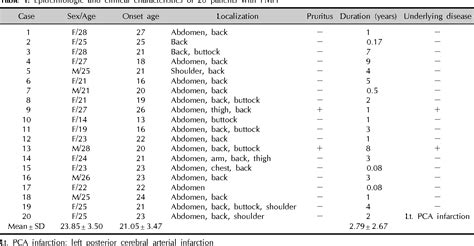 Figure 1 From Progressive Macular Hypomelanosis In Korean Patients A