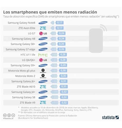 Estos Son Los Celulares Que M S Radiaci N Emiten A Los Usuarios