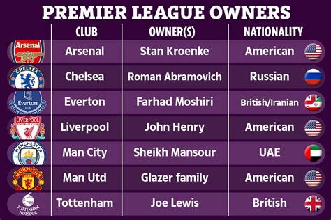 Premier League Clubs Cosmopolitan Ownership Revealed With More Us