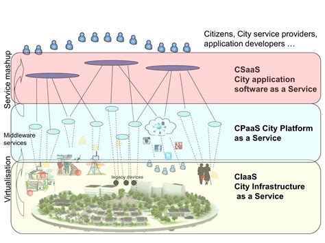 English Portal Empowering The Citizen In Smart Cities