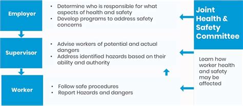 Safety In The Workplace Part 1 Who Is Responsible — Proxxi