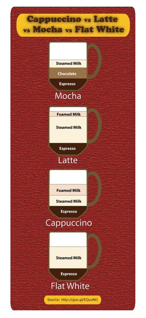 Lattes are simpler to make at home and have a little bit more milk. Cappuccino vs. Latte vs. Mocha vs. Flat White | Coffee ...
