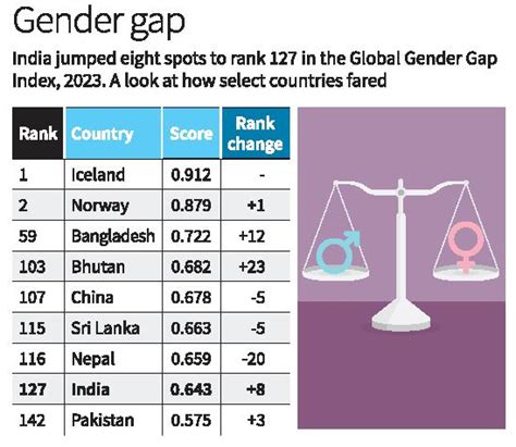 Global Gender Gap Report 2023 Upsc What Is Global Gender Gap Report How Has India Fared In