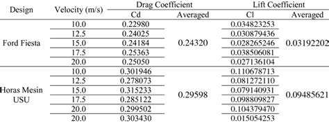 Drag And Lift Coefficients Download Table
