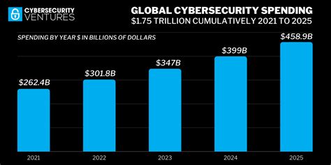 Global Cybersecurity Spending To Exceed 175 Trillion From 2021 2025