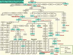 78 Best Images About Bible Genealogy On Pinterest Old Testament