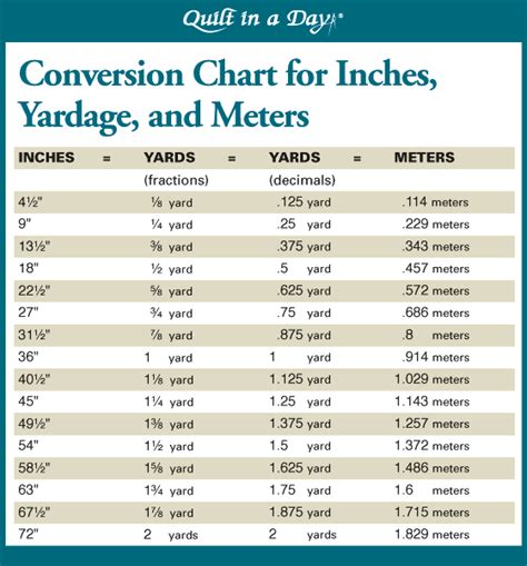Conversion Chart For Inches Yardage And Meters Quilting Math Quilting