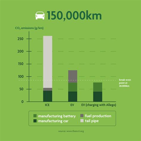 At What Point Is Your Ev Truly More Sustainable Than A Fossil Fuel Car