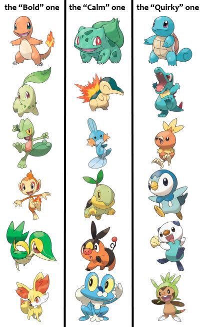 Starter Pokemon Personality Patterns Pokemon