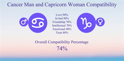 Cancer Man And Capricorn Woman Compatibility Chart Percentage Love