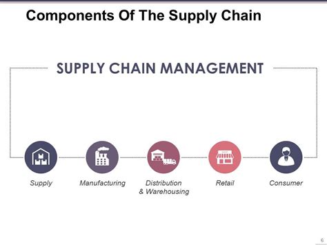 Supply Chain Management Powerpoint Presentation Slides Powerpoint