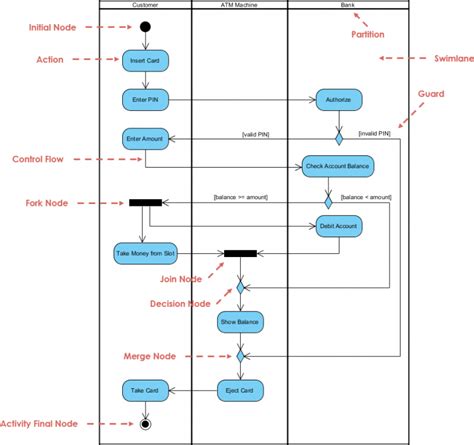Uml Activity Diagram Swimlanes Template Diagramming Software For