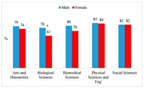 Social Sciences Free Full Text Gendered Career Pathways Among Doctoral Graduates In The