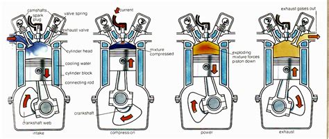 Car Engine Basic Four Stroke Diagram