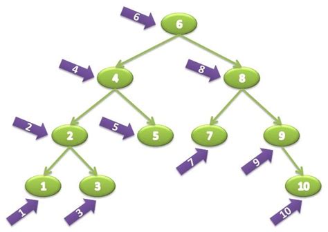 In computer science, a binary search tree (bst), also called an ordered or sorted binary tree, is a rooted binary tree whose internal nodes each store a key greater than all the keys in the node's left subtree and less than those in its right subtree. SPOJ SOLUTIONS: inorder traversal
