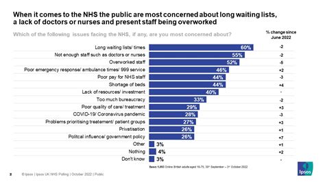 Three In Four Say Waiting Times For Nhs Emergency Treatment Are Too