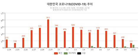 문 대통령은 이날 청와대 수석·보좌관회의에서 이 같이 밝힌 뒤 코로나 백신을 소수의 해외. 코로나19 하루 신규 확진 131명…2주만에 100명대 뚝 | 글로벌코리아