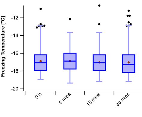Box Plot Outliers At Percentile Level Rather Than 15 X Iqr Igor Pro