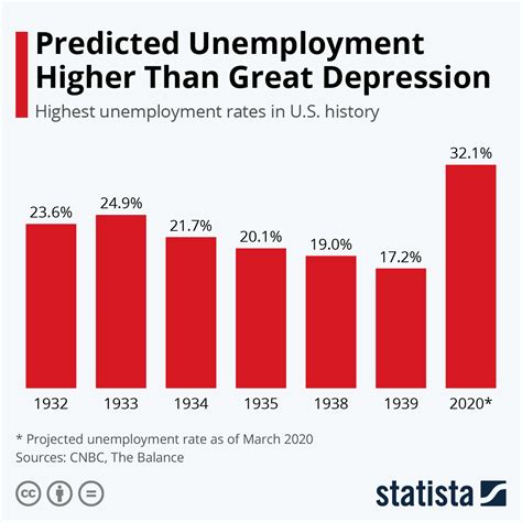 Highest Us Unemployment Rates In History And Tomorrow Real World
