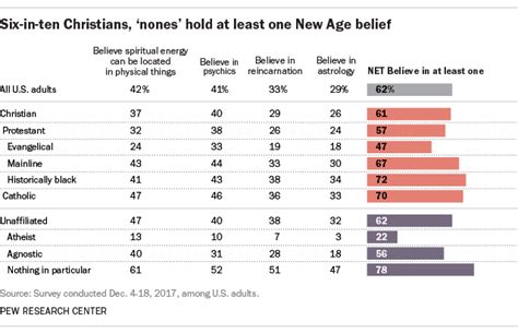‘new Age Beliefs Common Among Religious Nonreligious Americans Pew