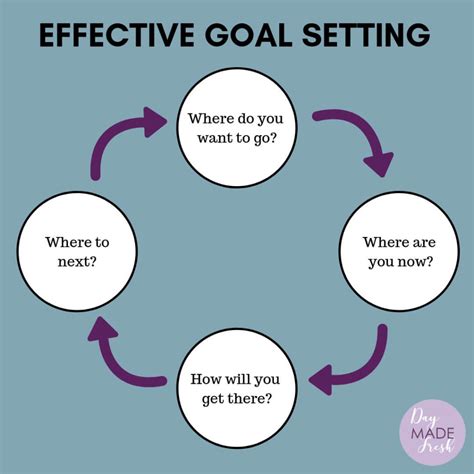 Goal Setting Flow Chart