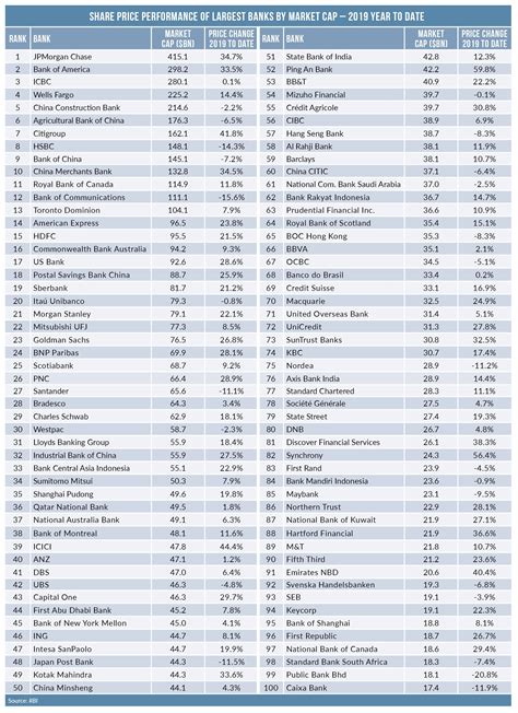 75 Of The Largest 100 Banks By Market Cap Post Share Price Gains In 2019