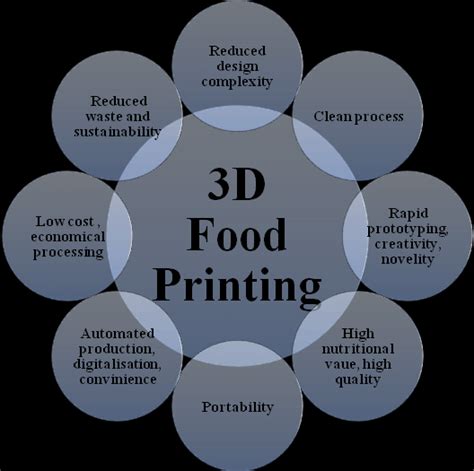 Benefits Of Using 3d Food Printing Technology Download Scientific Diagram