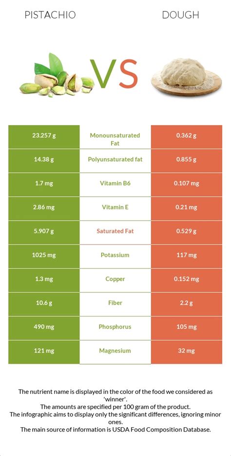 Pistachio Vs Dough In Depth Nutrition Comparison