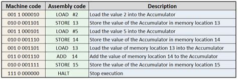 Assembly Language Features Uses Advantages And Disadvantages