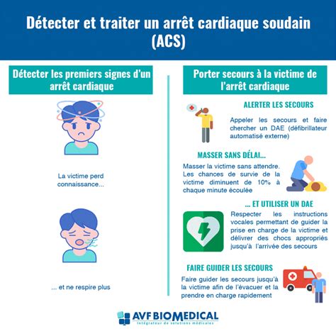 Détecter Et Traiter Arrêt Cardiaque Soudain Avf Biomedical