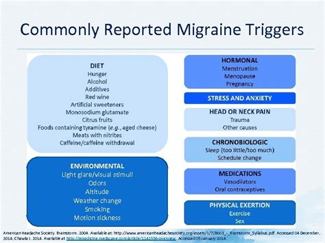 Know Migraine Pain Migraine Module Development Committee
