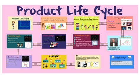 🎉 Product Life Cycle Stages Examples Product Life Cycle Perfectly