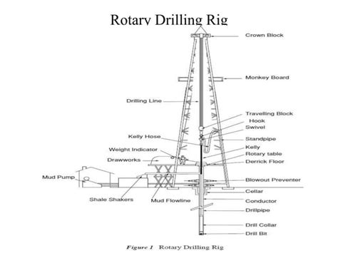 Rotary Drilling Rig Ppt