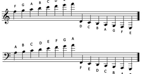 How To Read Music Notes Above And Below The Staff Bass Clef Notes