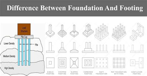 Difference Between Foundation And Footing Engineering Discoveries