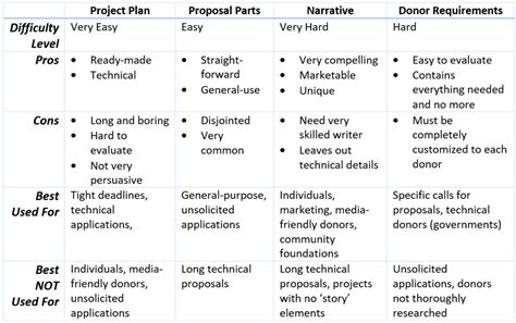 The goal of this guide is to outline the basic concepts and key techniques of writing a methodology section for your paper. 4 Ways to Organize your Proposal Like an Expert ...