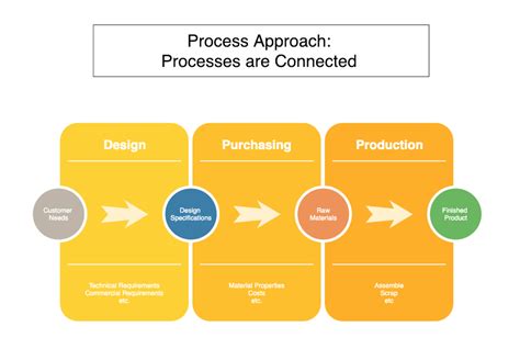 What is a process approach? - IATF 16949 Store
