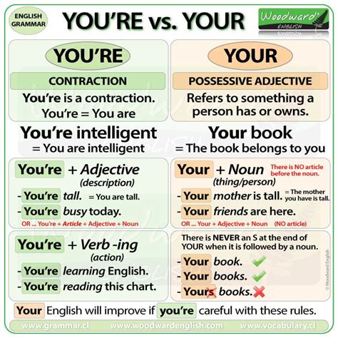Youre Vs Your Learn English English Lessons Teaching